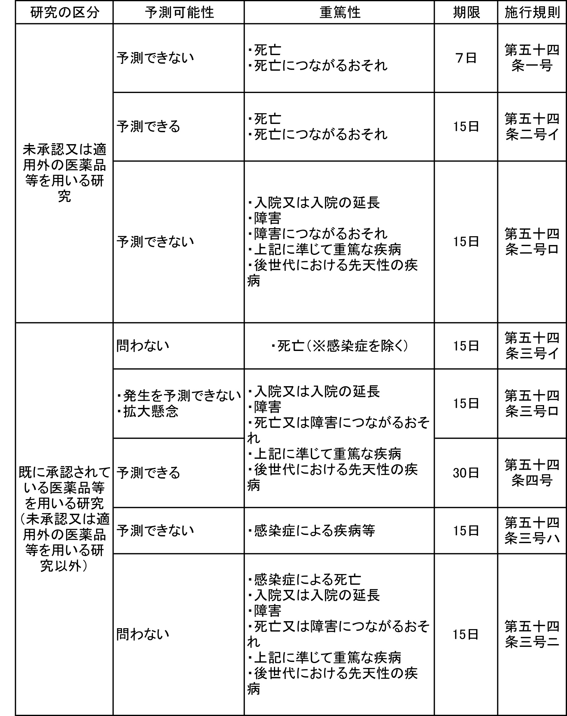 医薬品の特定臨床研究